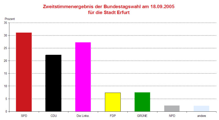 Säulendiagramm: Darstellung des Zweitstimmergebnis zur Bundestagswahl 2005 im Wahlkreis 194