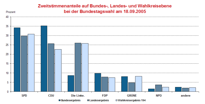Säulendiagramm: Darstellung des Zweitstimmergebnis im Vergleich auf Landes- Bundes- und Stadtebene bei der Bundestagswahl 2005 im Wahlkreis 194