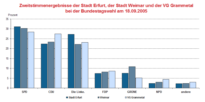 Säulendiagramm: Darstellung des Zweitstimmergebnis im Vergleich zur Stadt Weimar und der VG Grammetal bei der Bundestagswahl 2005