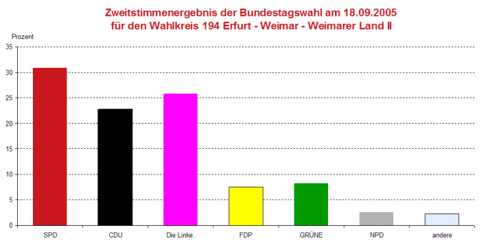 Säulendiagramm: Darstellung des Zweitstimmergebnis der Bundestagswahl 2005 im Wahlkreis 194