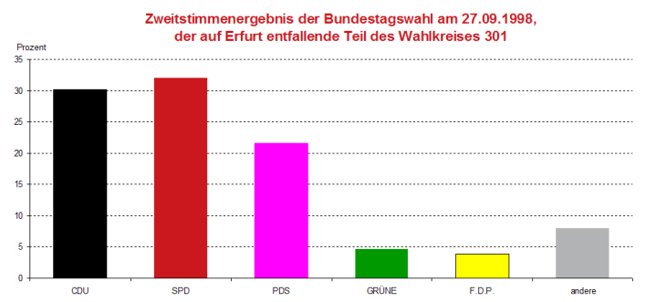 Säulendiagramm: Darstellung des Zweitstimmergebnis der Bundestagswahl 1998 im Wahlkreis 301