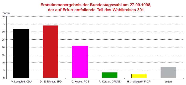 Säulendiagramm: Darstellung des Ergebnis der Bundestagswahl 1998 im Wahlkreis 301