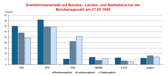 Säulendiagramm: Darstellung des Zweitstimmergebnis im Vergleich auf Bundes- Landes- und Stadtebene bei der Bundestagswahl 1998 in Erfurt