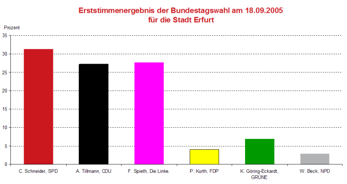 Säulendiagramm: Darstellung des Erststimmergebnis zur Bundestagswahl 2005 im Wahlkreis Erfurt
