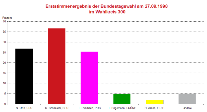Säulendiagramm: Darstellung des Erststimmergebnis der Bundestagswahl 1998 im Wahlkreis 300