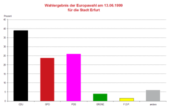 Säulendiagramm: Darstellung des Wahlergebnis der Europawahl 1999 in Erfurt