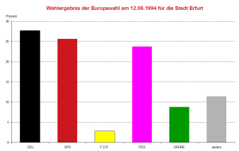 Säulendiagramm: Darstellung des Wahlergebnis der Europawahl 1994 in Erfurt