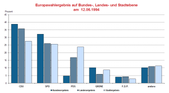 Säulendiagramm: Darstellung des Wahlergebnis im Vergleich auf Bundes- Landes- und Stadtebene der Europawahl 1994 in Erfurt