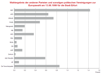 Säulendiagramm: Darstellung des Wahlergebnis der Parteien und Vereinigungen bei der Europawahl 1999 in Erfurt