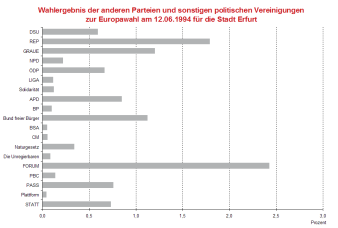 Säulendiagramm: Darstellung des Wahlergebnis der Parteien und Vereinigungen bei der Europawahl 1994 in Erfurt