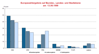 Säulendiagramm: Darstellung des Wahlergebnis im Vergleich auf Bundes- Landes- und Stadtebene der Europawahl 1999 in Erfurt