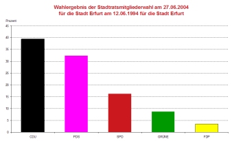 Säulendiagramm: Darstellung des Wahlergebnis der Stadtratswahl 2004 des Wahlkreises Erfurt