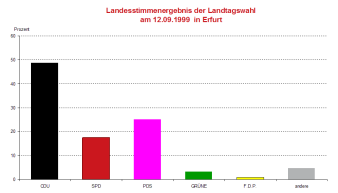 Säulendiagramm: Darstellung des Wahlergebnis der Landtagswahl 1999 