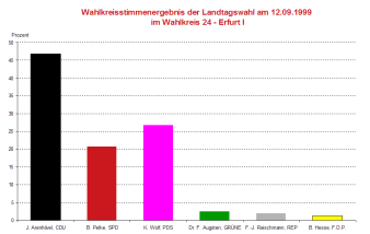 Säulendiagramm: Darstellung des Wahlergebnis der Landtagswahl 1999 des Wahlkreises 24