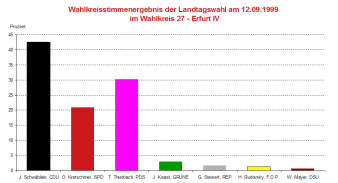 Säulendiagramm: Darstellung des Wahlergebnis der Landtagswahl 1999 des Wahlkreises 27