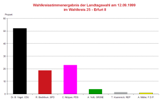 Säulendiagramm: Darstellung des Wahlergebnis der Landtagswahl 1999 des Wahlkreises 25