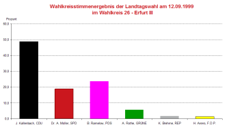 Säulendiagramm: Darstellung des Wahlergebnis der Landtagswahl 1999 des Wahlkreises 26