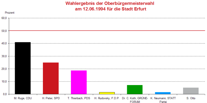 Säulendiagramm: Darstellung des Wahlergebnisses zur Oberbürgermeisterwahl 1994