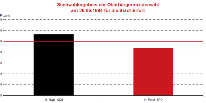 Säulendiagramm: Darstellung des Stichwahlergebnisses zur Oberbürgermeisterwahl 1994