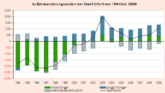Die Grafik zeigt ein Balkendiagramm, das für jedes Jahr von 1994 bis 2009 den Gewinn oder Verlust an Enwohnern gegenüber dem Vorjahr ausweist.