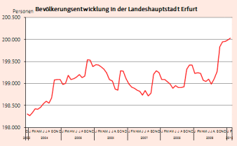 Die Grafik zeigt die Entwicklung der Einwohnerzahl Erfurts vom Jahr 2003 bis 2010 auf nun knapp über 200.000 Einwohner.