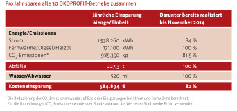 Tabelle mit Daten und Fakten zur Reduzierung der CO2-Emission. 