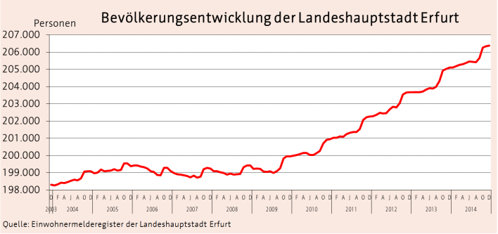 Liniengrafik mit Achsen Personen und Jahren. Von 2004 bis 2014 hat sich ab 2009 die Anzahl von 199.000 zu etwa 206.500 entwickelt, davor gab es leichte Schwankungen
