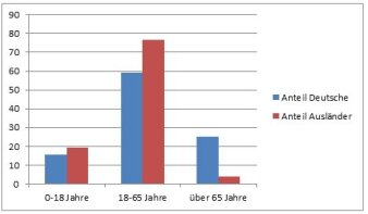 Ein Balkendiagramm zeigt drei verschiedene Kategorien an.