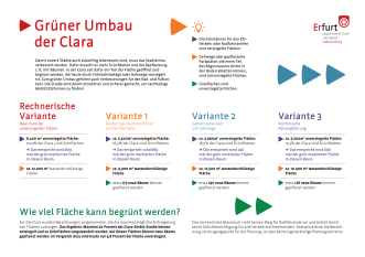 Die Tafel vergleicht die Planungsvarianten im Hinblick auf eine mögliche Begrünung.