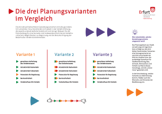 Die Tafel vergleicht die Charakteristik aller drei Planungsvarianten miteinander.