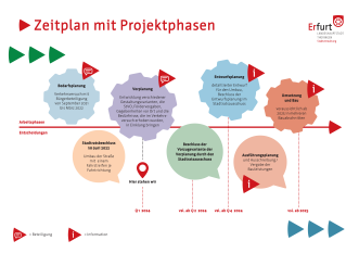 Die Tafel zeigt die einzelnen Projektphasen bis zur Umsetzung der "Grünen Clara".