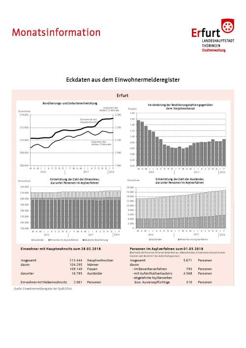 Erfurter Statistik: Monatsinformation