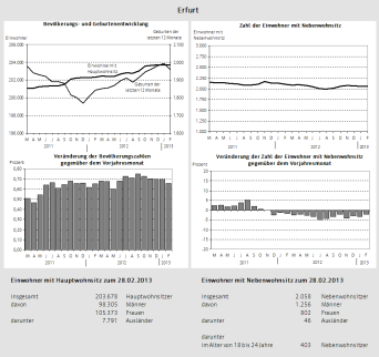 Grafik: Erfurter Statistik - Monatsinfo © Landeshauptstadt Erfurt, Stadtverwaltung Monatsinformation: Grafischer Ausschnitt aus der Montasinformation