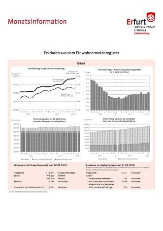 Eine Übersicht auf der vier Diagramme abgebildet sind.