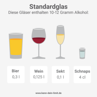 eine Grafik, die verschiedene Gläser abbildet, die jeweils 10 bis 12 Gramm Alkohol enthalten