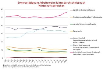 Liniendiagramm von Erwerbstätigen und Jahrezahlen nach Wirtschaftsbereichen