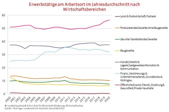 Liniendiagramm von Erwerbstätigen und Jahrezahlen nach Wirtschaftsbereichen