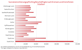 Balkendiagramm mit sozialversicherungspflichtig Beschäftigten in Tausend am Arbeitsort nach Kreisen und Städten