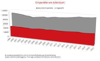 Bereichsdiagramm mit Jahreszahlen und Beschäftigten in Tausend