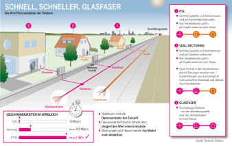 Infografik zum Glasfaserausbau. 