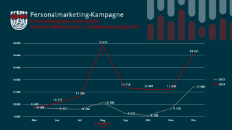 Entwicklung der Besucherzahlen 2023-2024