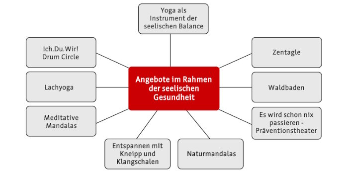 Übersicht der Angebote zur seelischen Gesundheit in Erfurt
